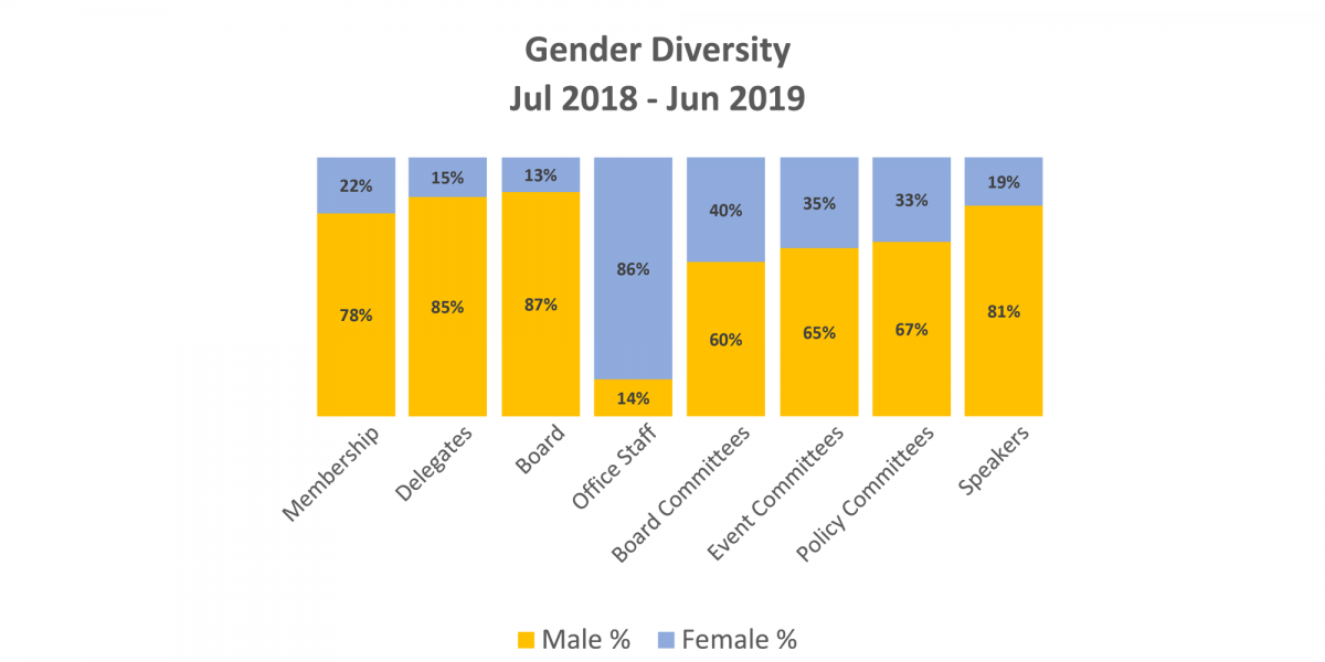 Diversity Graph 2018 2019