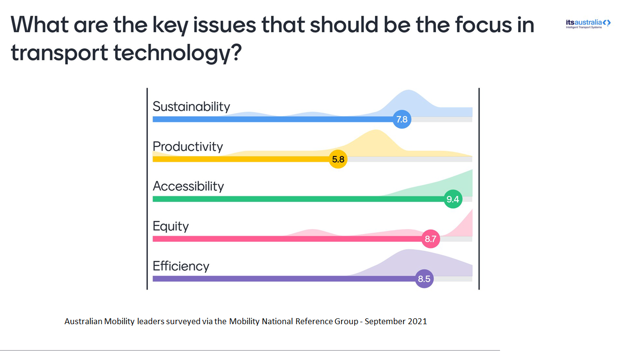 Future of Mobility Survey