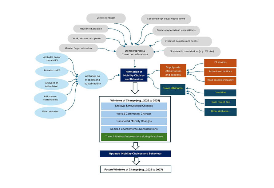 Flow chart