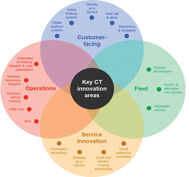 Key Innovations