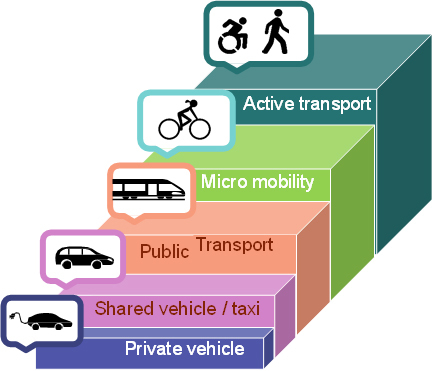 Modal Shift Model