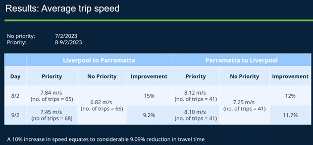 Reducing passenger travel time for bus services 2